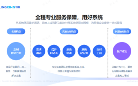 亚马逊ERP怎么选？这六个维度告诉你：领星ERP为何更值得入手！